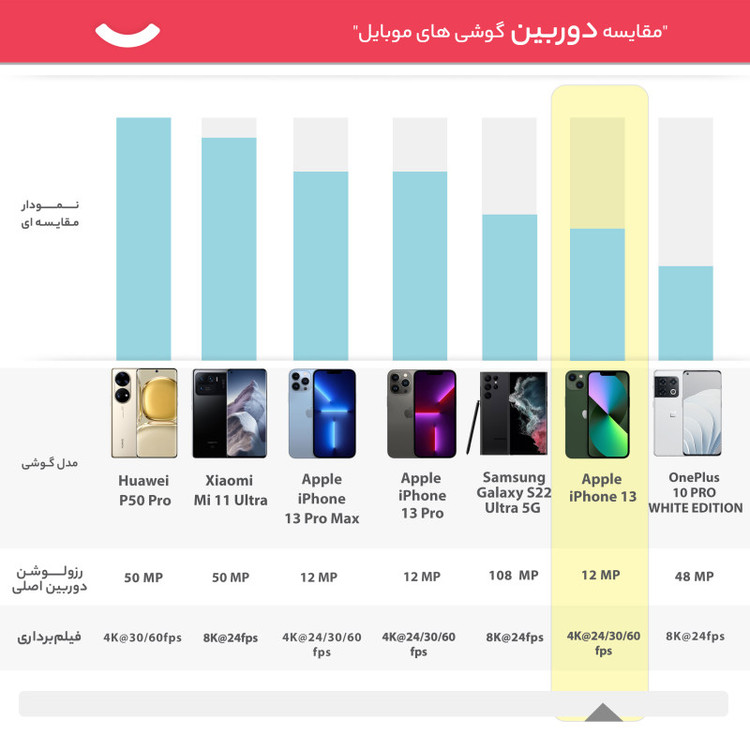 آیفون مدل iPhone 13 CH دو سیم کارت ظرفیت 128 گیگابایت و رم 4 گیگابایت