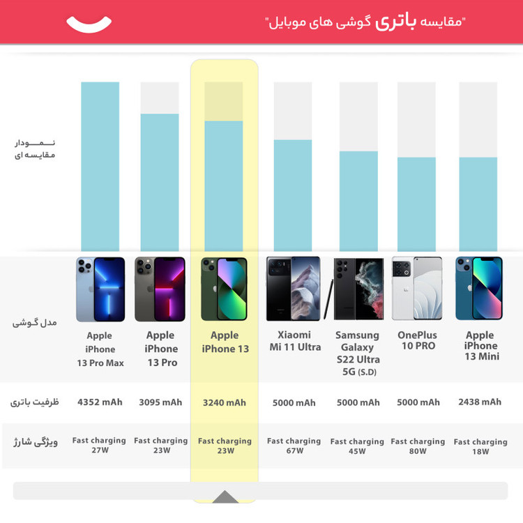 آیفون مدل iPhone 13 CH دو سیم کارت ظرفیت 128 گیگابایت و رم 4 گیگابایت